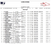 Uitslag 6 ore di Roma